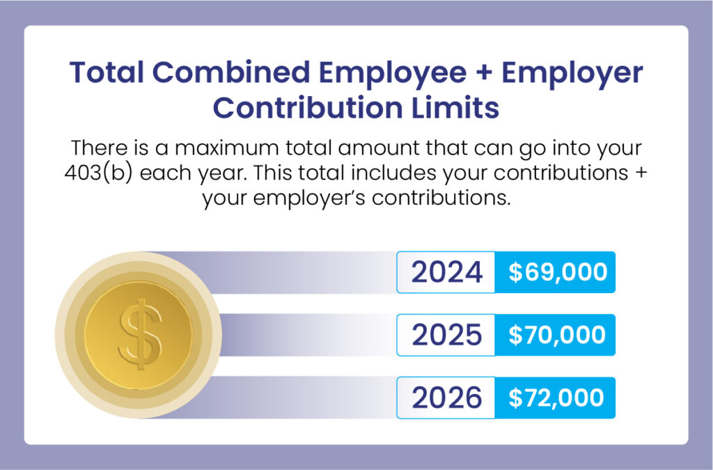 Employee and Employer 403b Contribution Limits