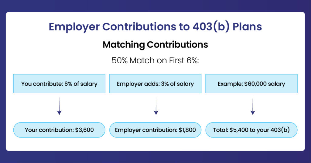 Employer Contribution Plans 403b