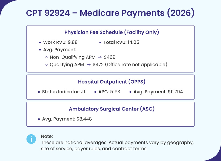 Medicare payments for 92924