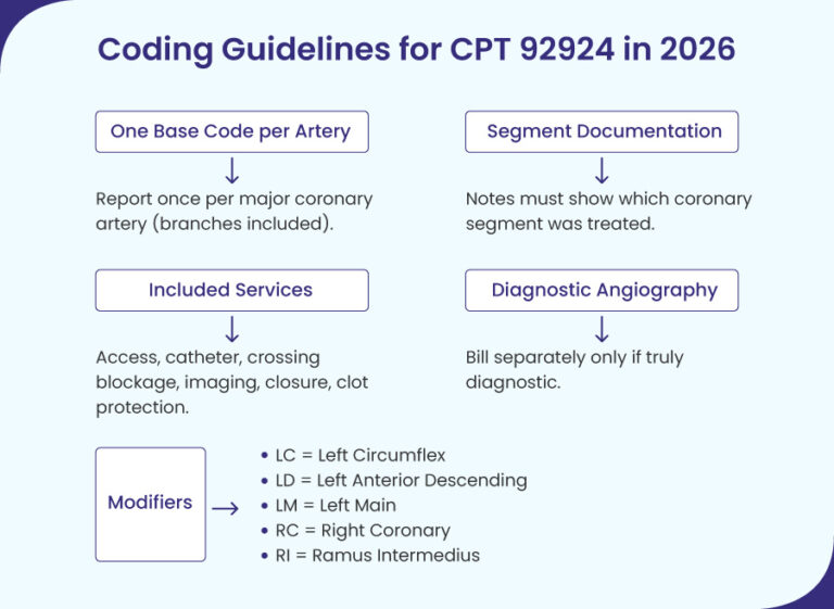 CPT 92924: The Ultimate 2026 Guide to Coronary Atherectomy Billing ...