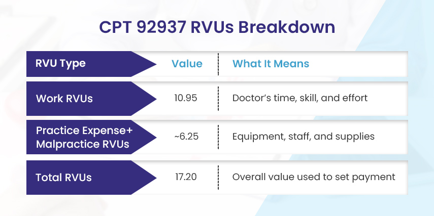 92937 CPT RVUs Breakdown