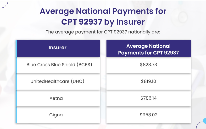 CPT 92937 Average National Payments