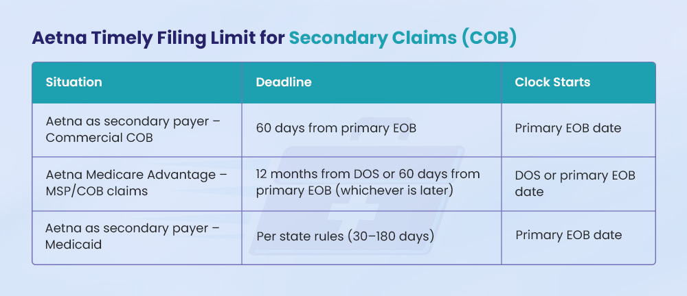 Aetna Timely Filing Limit for Secondary Claims