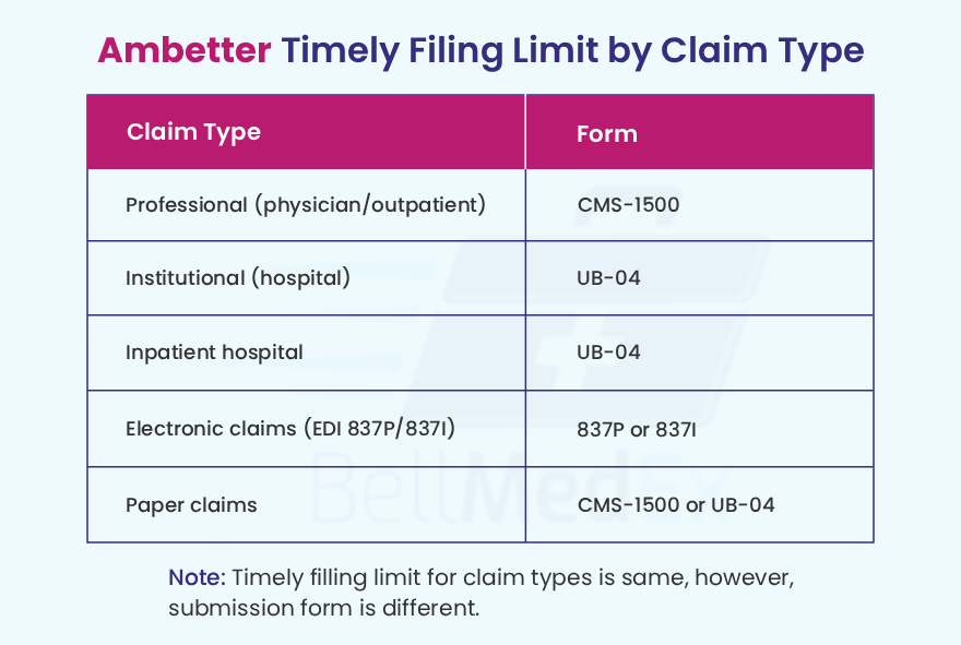 ambetter tfl claim type