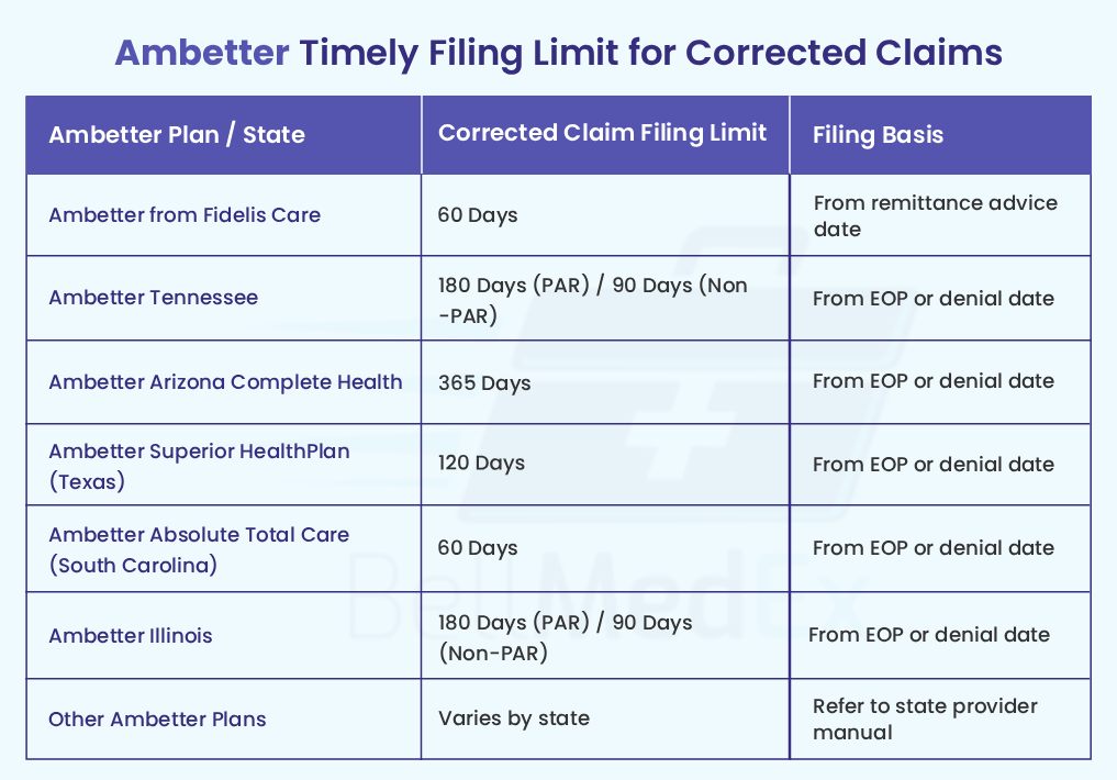 ambetter timely filing corrected claims