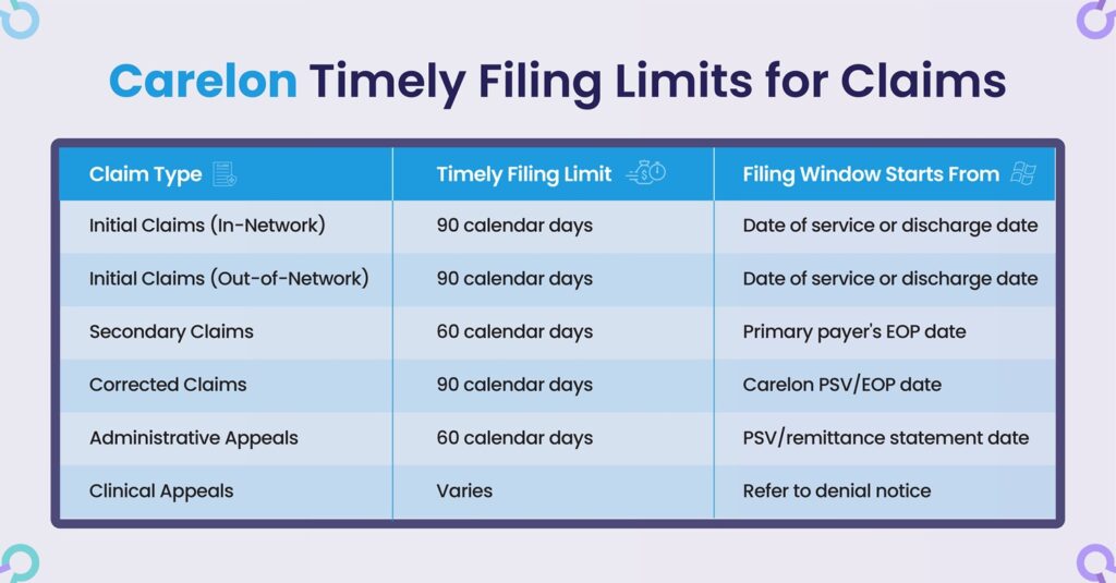 carelon timely filing limit for claims