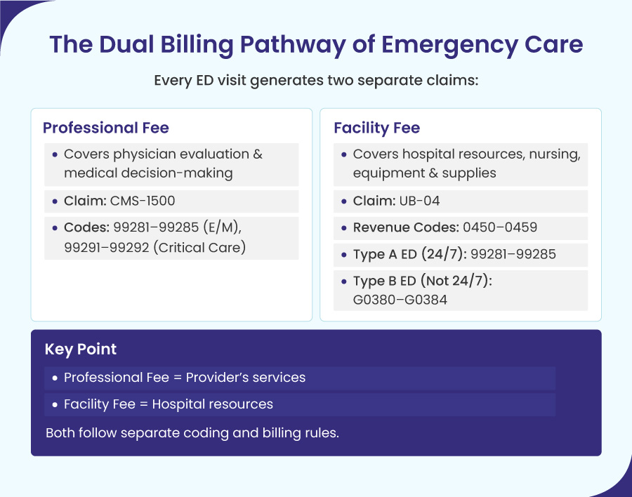 CMS Emergency Room Billing