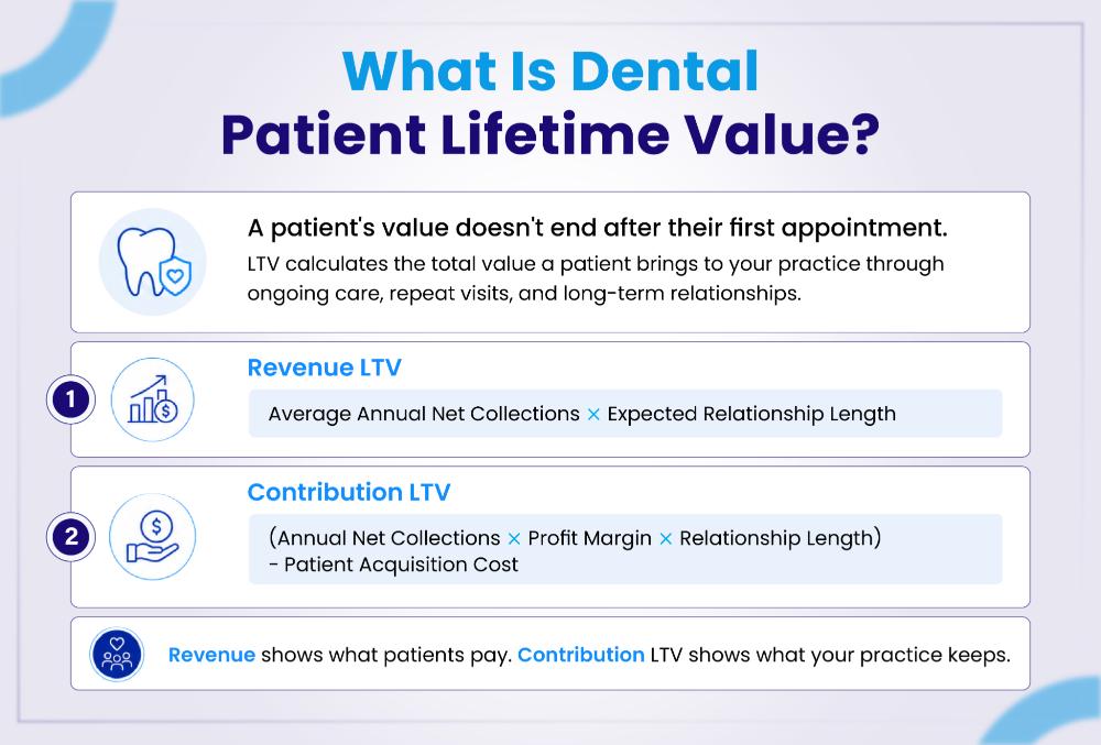 Meaning of Dental Patient Lifetime Value
