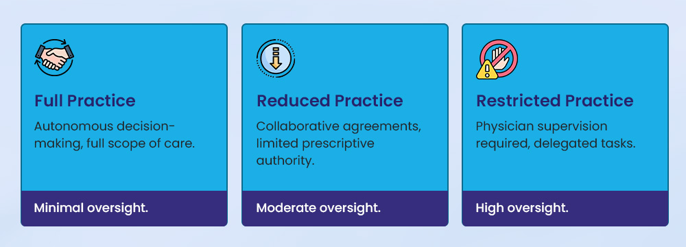 Types of Practice Authorities for NPs